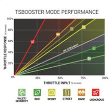 Load image into Gallery viewer, BD Diesel Throttle Sensitivity Booster - Dodge / Ford / Jeep